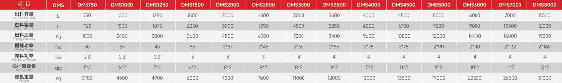 雙臥軸攪拌機(jī)技術(shù)參數(shù) 雙臥軸攪拌機(jī)技術(shù)參數(shù)